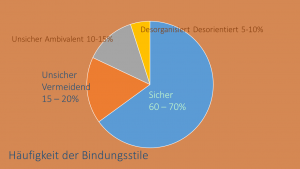 bindung-statistik